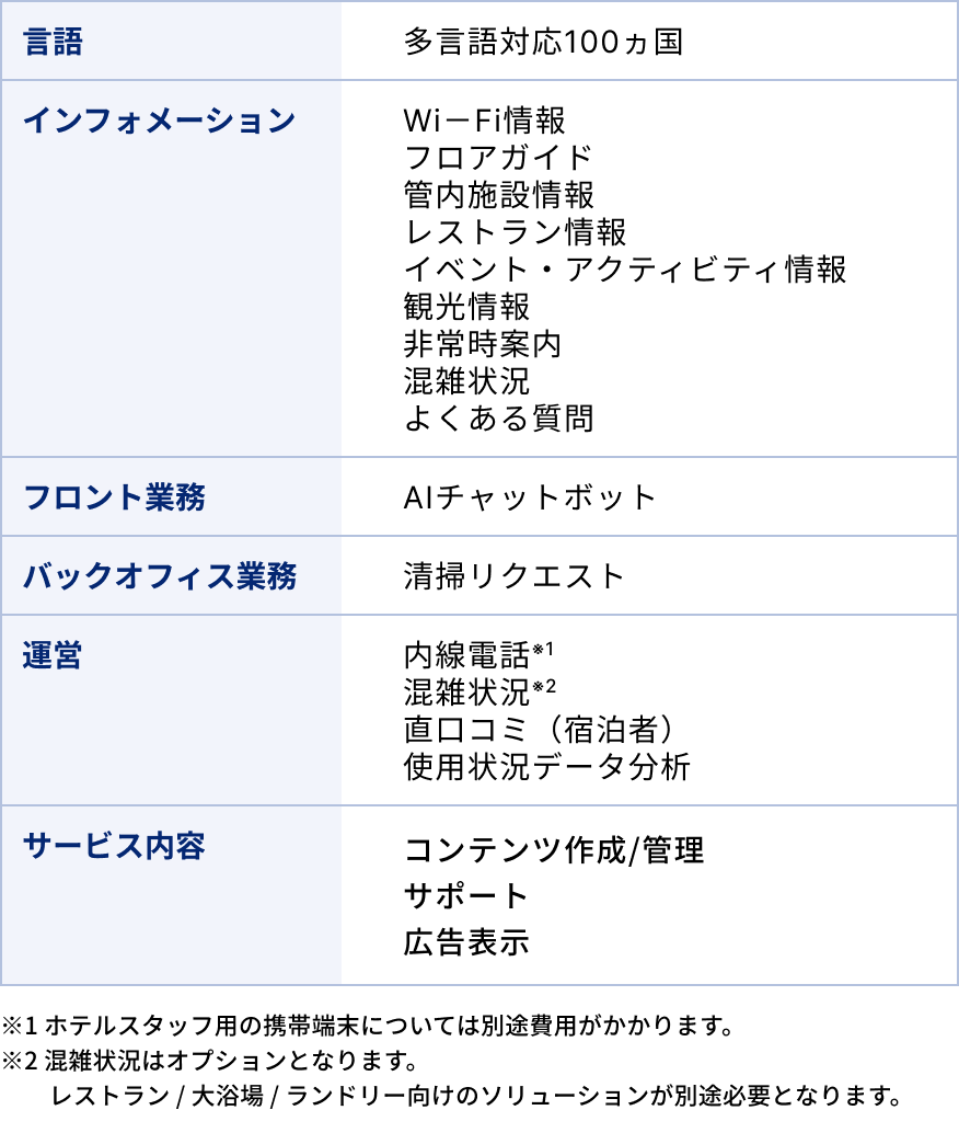 「Core Guide」の機能表