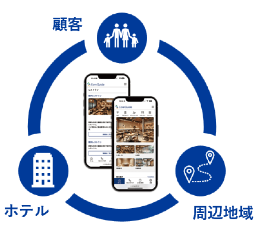 新たなプラットフォームの構築