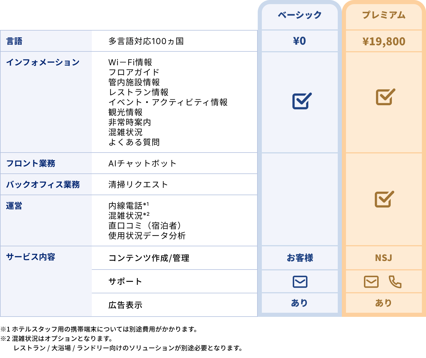ベーシック・プレミアム比較表